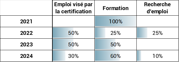 Taux insertion